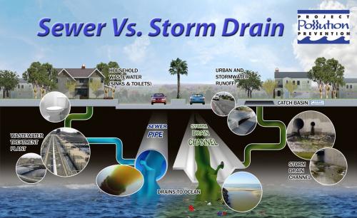 Storm Drain City Of Garden Grove