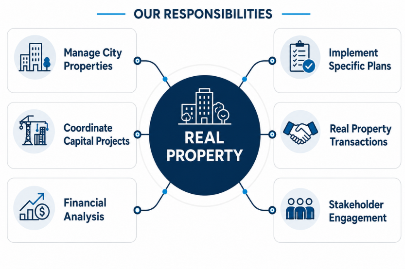 Infographic titled "Our Responsibilities" for Real Property: managing city properties, coordinating capital projects, financial analysis, implementing specific plans, real property transactions, and stakeholder engagement.